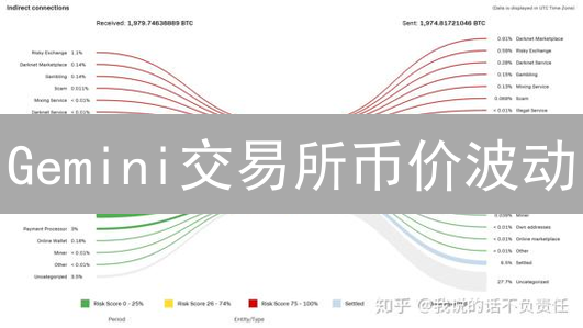 Gemini交易所币价波动：原因揭秘与投资策略？